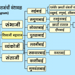 Shivaji Maharaj Family Tree