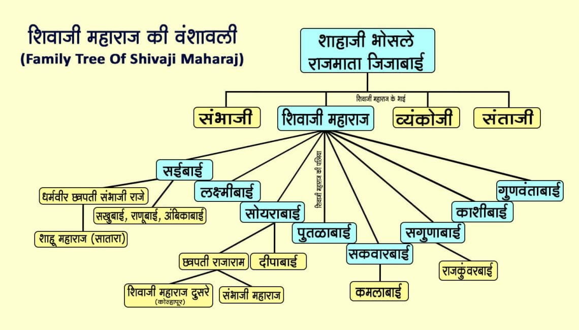 Chhatrapati Shivaji Maharaj Family Tree DSENY Chhatrapati Shivaji Maharaj Family Tree DSENY